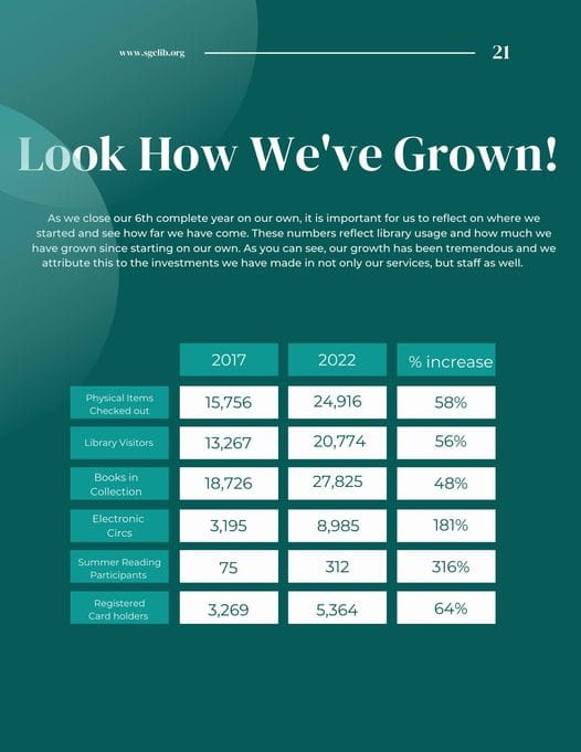 2017 - 2022 Growth